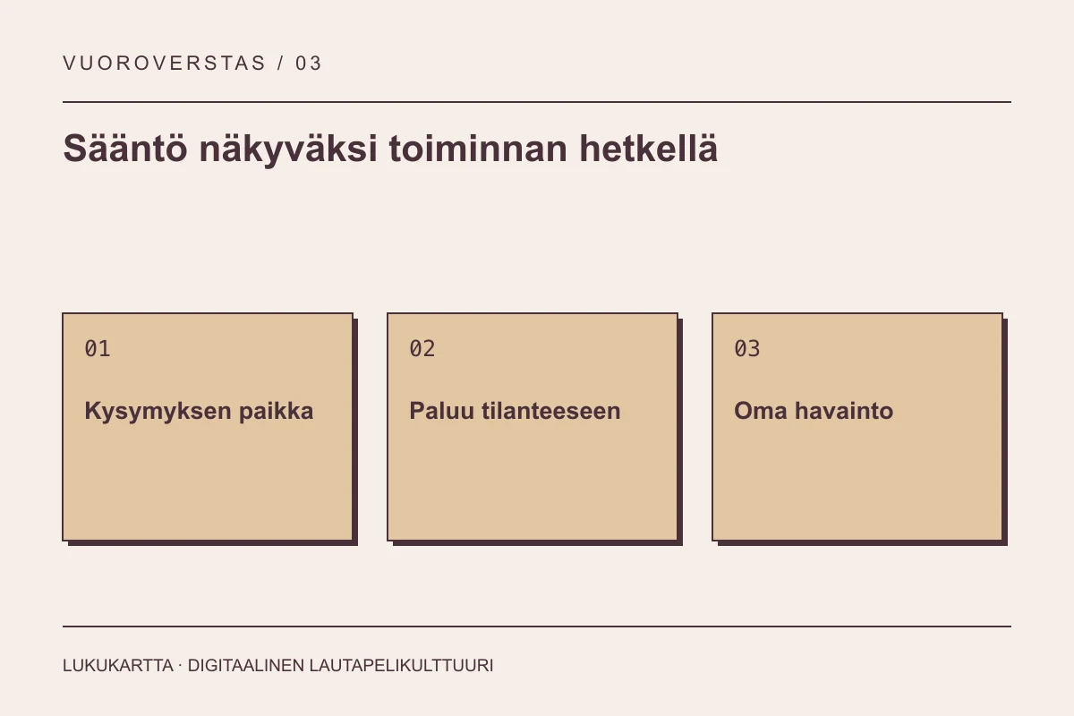 Lukukartta: Sääntö näkyväksi toiminnan hetkellä. Kysymyksen paikka, Paluu tilanteeseen, Oma havainto.