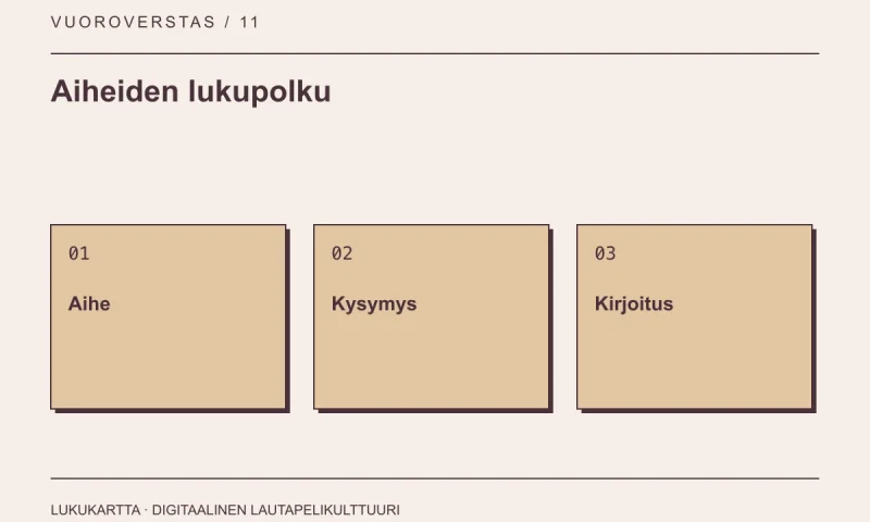 Lukupolun kaavio: aihe, kysymys ja kirjoitus.