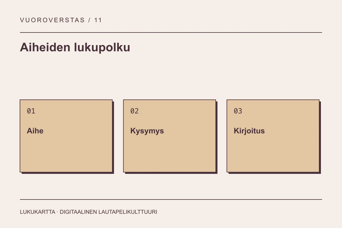 Lukupolun kaavio: aihe, kysymys ja kirjoitus.